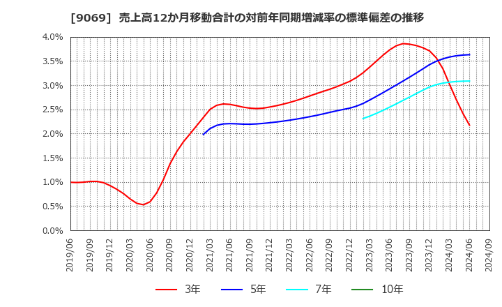 9069 センコーグループホールディングス(株): 売上高12か月移動合計の対前年同期増減率の標準偏差の推移