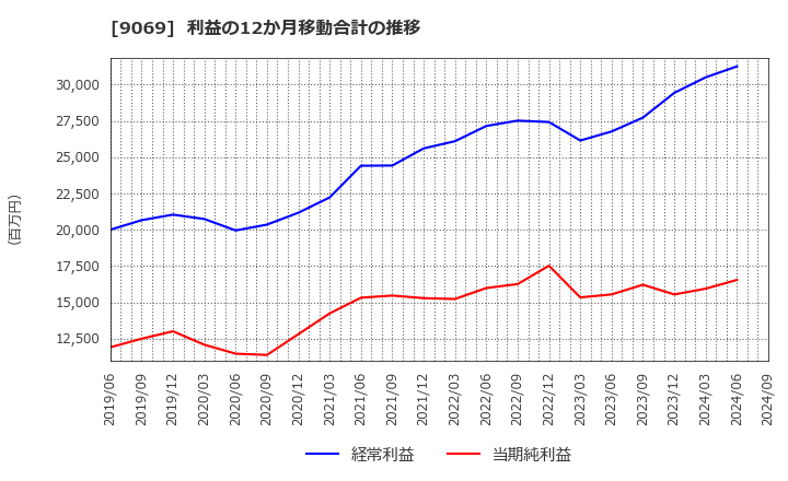 9069 センコーグループホールディングス(株): 利益の12か月移動合計の推移