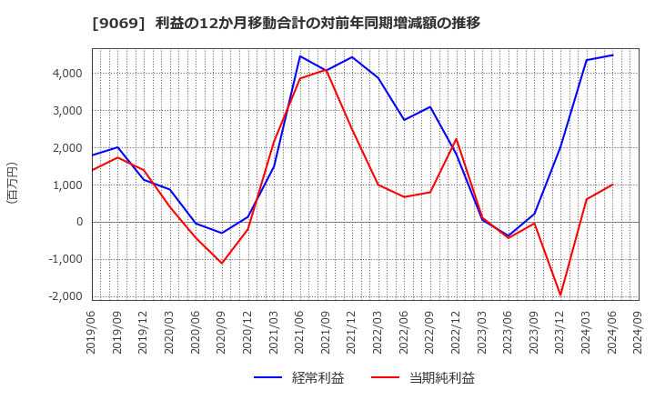 9069 センコーグループホールディングス(株): 利益の12か月移動合計の対前年同期増減額の推移