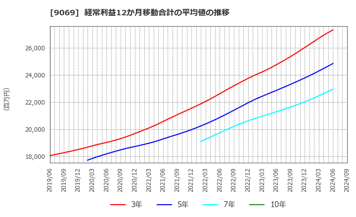 9069 センコーグループホールディングス(株): 経常利益12か月移動合計の平均値の推移