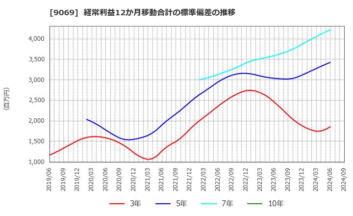 9069 センコーグループホールディングス(株): 経常利益12か月移動合計の標準偏差の推移