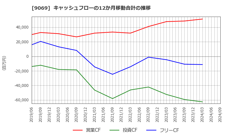 9069 センコーグループホールディングス(株): キャッシュフローの12か月移動合計の推移