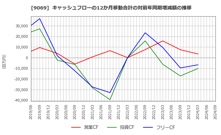 9069 センコーグループホールディングス(株): キャッシュフローの12か月移動合計の対前年同期増減額の推移