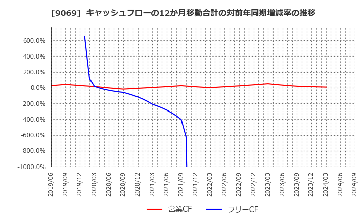 9069 センコーグループホールディングス(株): キャッシュフローの12か月移動合計の対前年同期増減率の推移