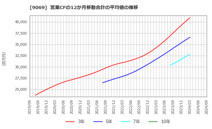 9069 センコーグループホールディングス(株): 営業CFの12か月移動合計の平均値の推移