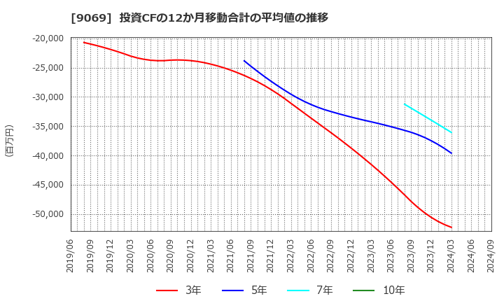 9069 センコーグループホールディングス(株): 投資CFの12か月移動合計の平均値の推移