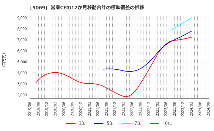 9069 センコーグループホールディングス(株): 営業CFの12か月移動合計の標準偏差の推移