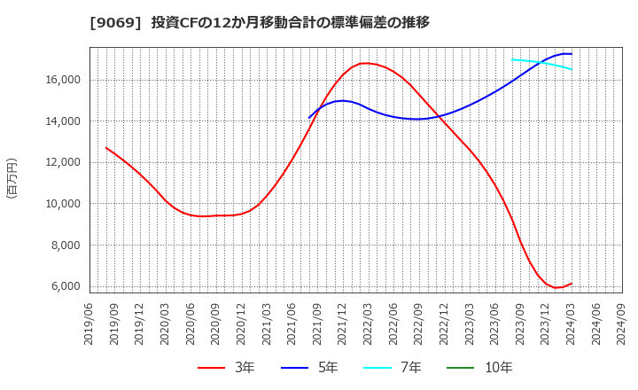 9069 センコーグループホールディングス(株): 投資CFの12か月移動合計の標準偏差の推移