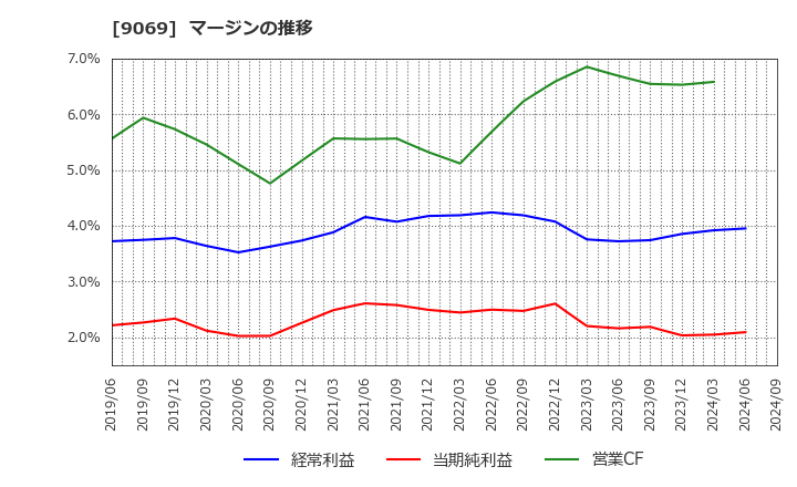 9069 センコーグループホールディングス(株): マージンの推移