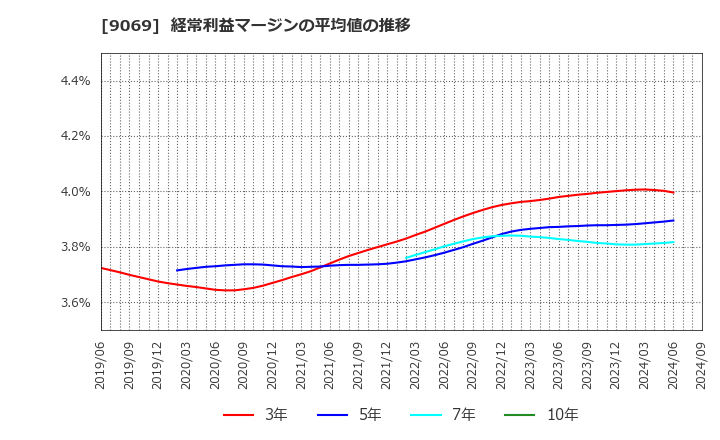 9069 センコーグループホールディングス(株): 経常利益マージンの平均値の推移