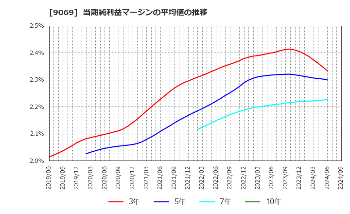 9069 センコーグループホールディングス(株): 当期純利益マージンの平均値の推移