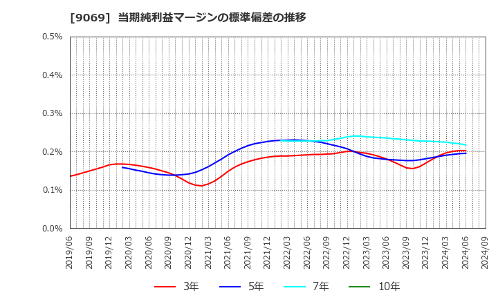 9069 センコーグループホールディングス(株): 当期純利益マージンの標準偏差の推移