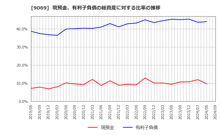 9069 センコーグループホールディングス(株): 現預金、有利子負債の総資産に対する比率の推移