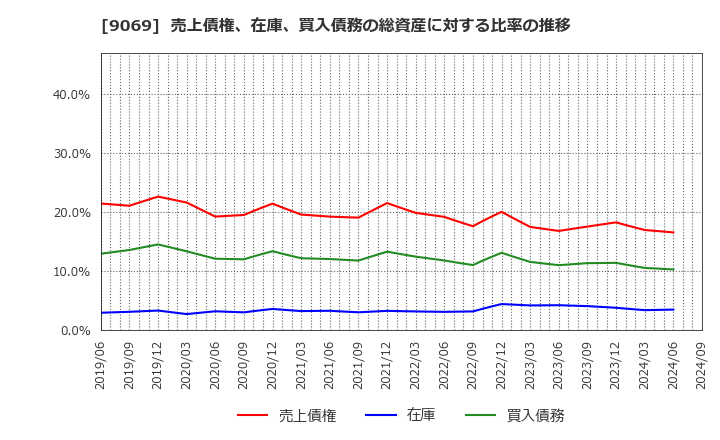 9069 センコーグループホールディングス(株): 売上債権、在庫、買入債務の総資産に対する比率の推移