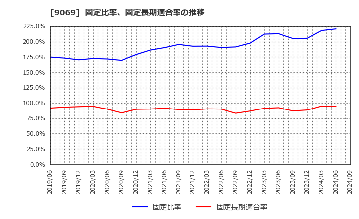 9069 センコーグループホールディングス(株): 固定比率、固定長期適合率の推移