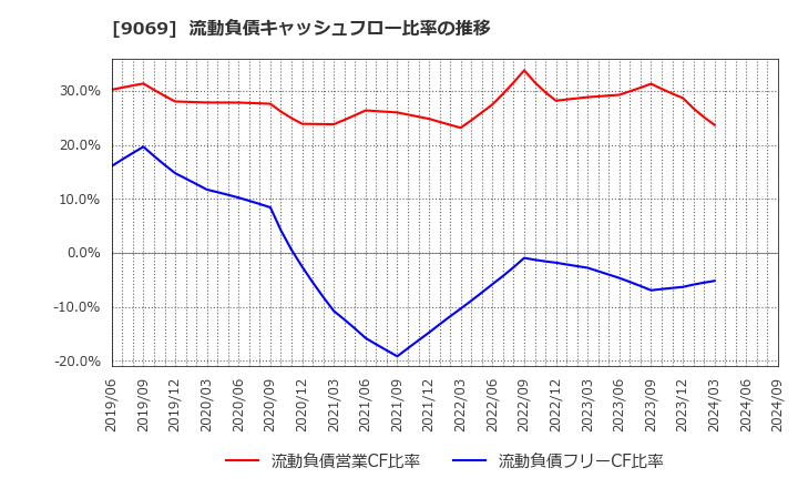 9069 センコーグループホールディングス(株): 流動負債キャッシュフロー比率の推移