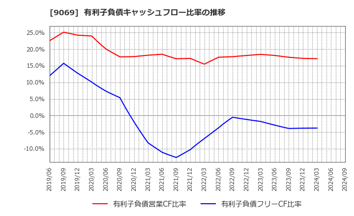 9069 センコーグループホールディングス(株): 有利子負債キャッシュフロー比率の推移