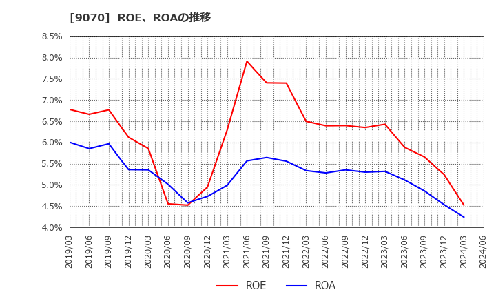 9070 トナミホールディングス(株): ROE、ROAの推移