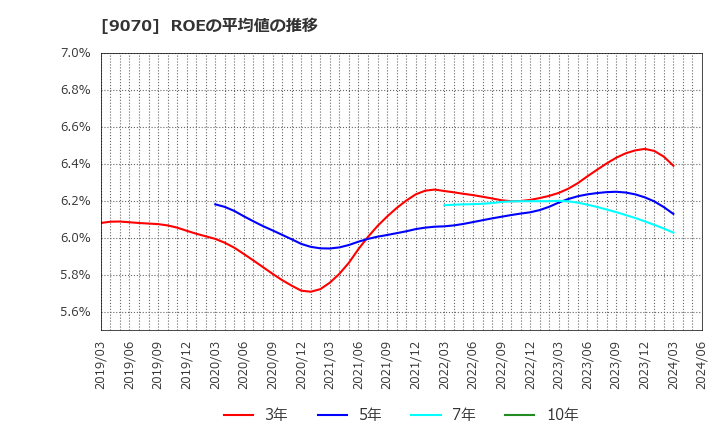 9070 トナミホールディングス(株): ROEの平均値の推移