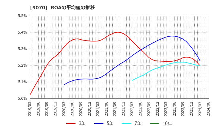 9070 トナミホールディングス(株): ROAの平均値の推移