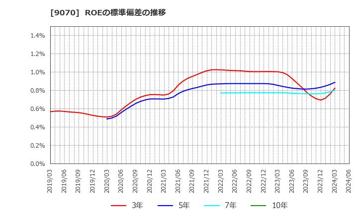 9070 トナミホールディングス(株): ROEの標準偏差の推移