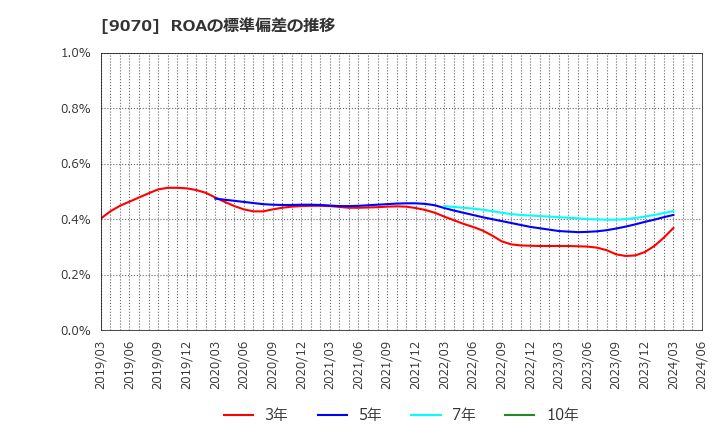 9070 トナミホールディングス(株): ROAの標準偏差の推移