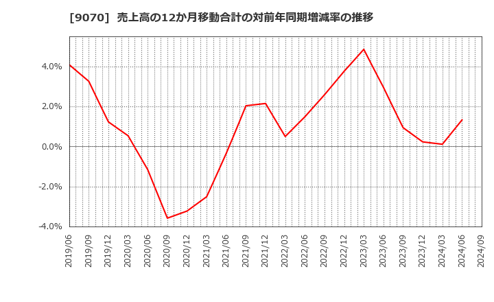 9070 トナミホールディングス(株): 売上高の12か月移動合計の対前年同期増減率の推移