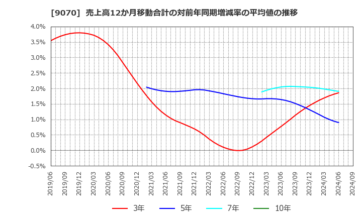 9070 トナミホールディングス(株): 売上高12か月移動合計の対前年同期増減率の平均値の推移