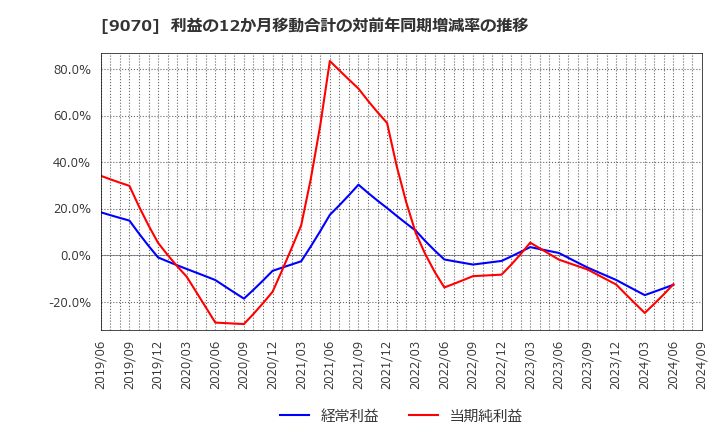 9070 トナミホールディングス(株): 利益の12か月移動合計の対前年同期増減率の推移