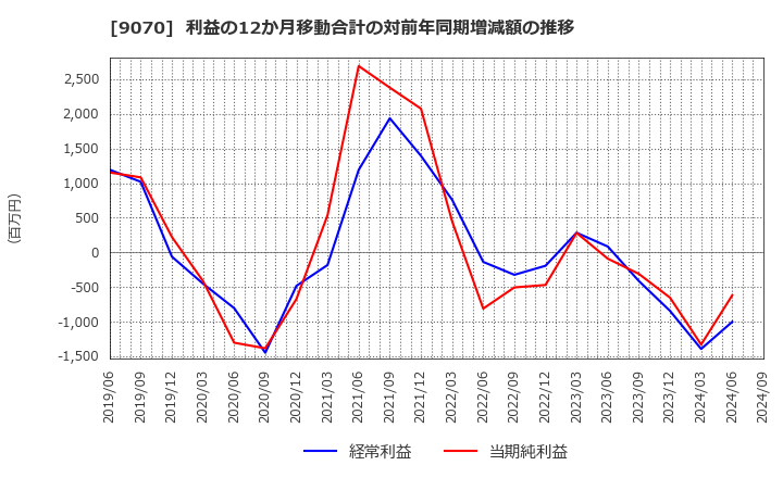 9070 トナミホールディングス(株): 利益の12か月移動合計の対前年同期増減額の推移