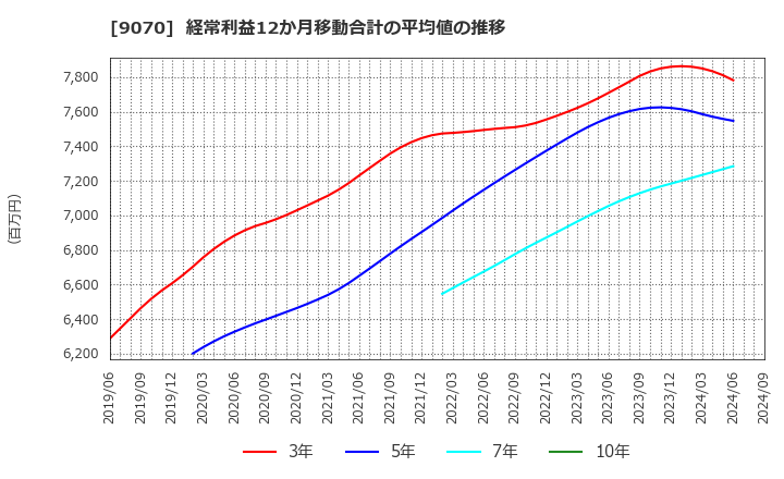 9070 トナミホールディングス(株): 経常利益12か月移動合計の平均値の推移