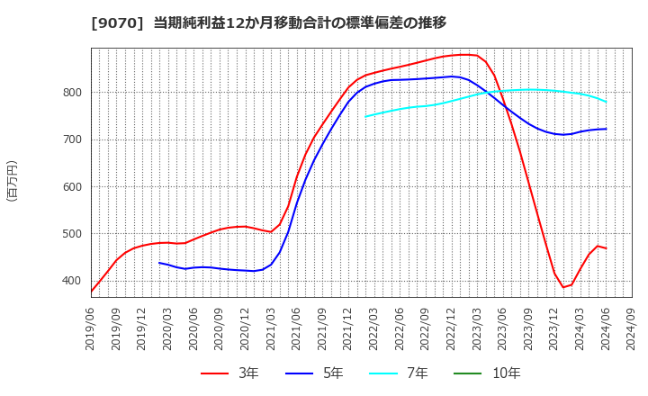 9070 トナミホールディングス(株): 当期純利益12か月移動合計の標準偏差の推移