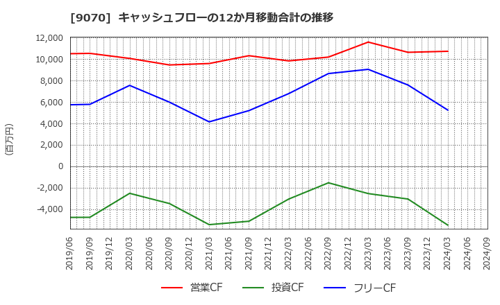 9070 トナミホールディングス(株): キャッシュフローの12か月移動合計の推移