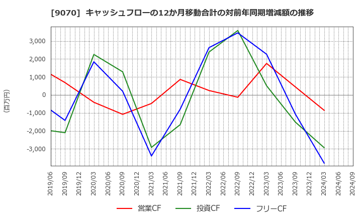 9070 トナミホールディングス(株): キャッシュフローの12か月移動合計の対前年同期増減額の推移