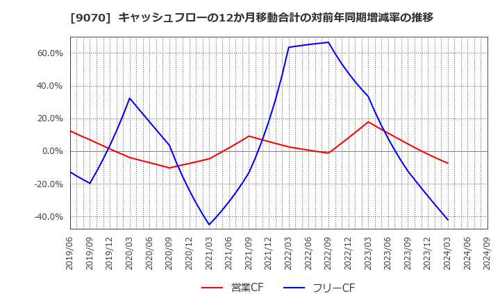 9070 トナミホールディングス(株): キャッシュフローの12か月移動合計の対前年同期増減率の推移