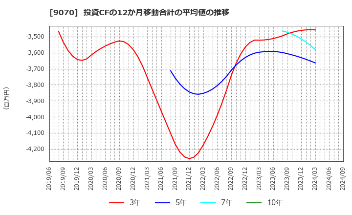 9070 トナミホールディングス(株): 投資CFの12か月移動合計の平均値の推移