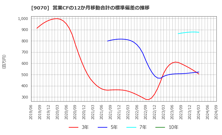 9070 トナミホールディングス(株): 営業CFの12か月移動合計の標準偏差の推移