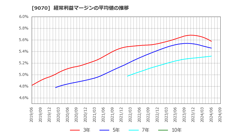 9070 トナミホールディングス(株): 経常利益マージンの平均値の推移