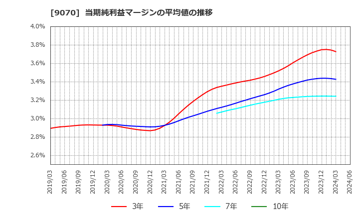 9070 トナミホールディングス(株): 当期純利益マージンの平均値の推移