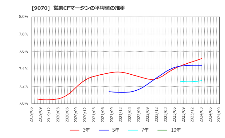 9070 トナミホールディングス(株): 営業CFマージンの平均値の推移