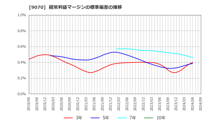 9070 トナミホールディングス(株): 経常利益マージンの標準偏差の推移