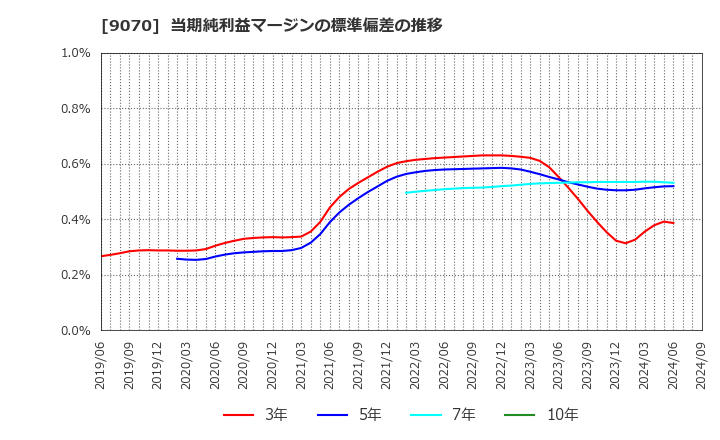 9070 トナミホールディングス(株): 当期純利益マージンの標準偏差の推移