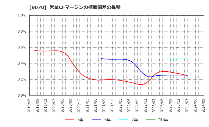 9070 トナミホールディングス(株): 営業CFマージンの標準偏差の推移