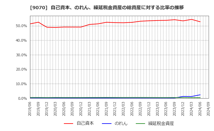 9070 トナミホールディングス(株): 自己資本、のれん、繰延税金資産の総資産に対する比率の推移