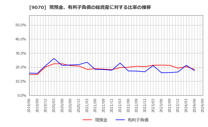 9070 トナミホールディングス(株): 現預金、有利子負債の総資産に対する比率の推移