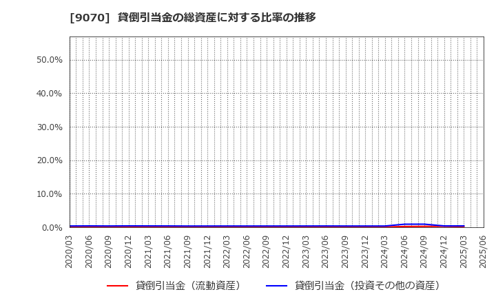 9070 トナミホールディングス(株): 貸倒引当金の総資産に対する比率の推移