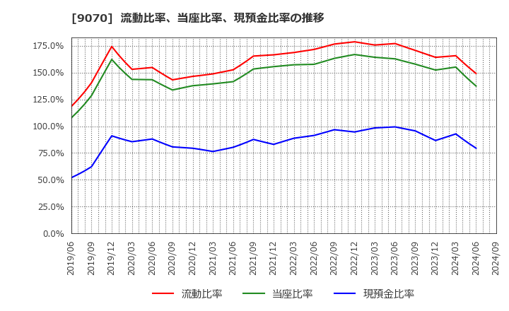 9070 トナミホールディングス(株): 流動比率、当座比率、現預金比率の推移