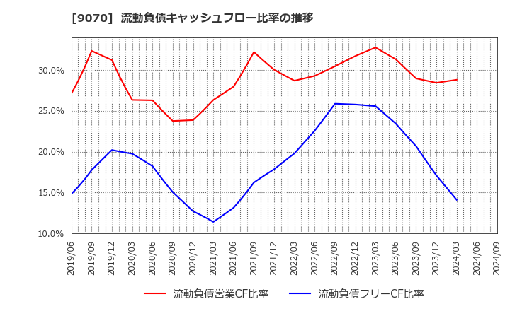 9070 トナミホールディングス(株): 流動負債キャッシュフロー比率の推移