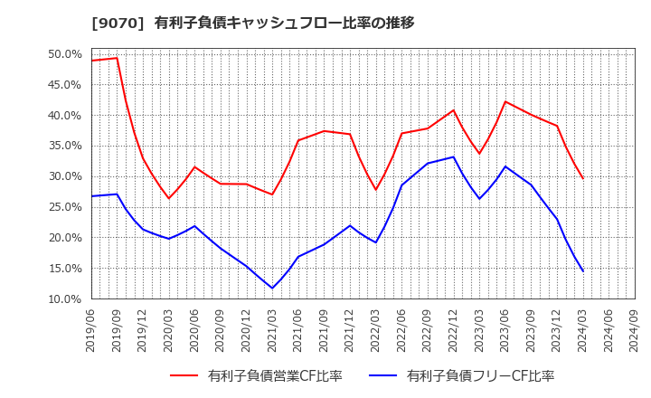 9070 トナミホールディングス(株): 有利子負債キャッシュフロー比率の推移