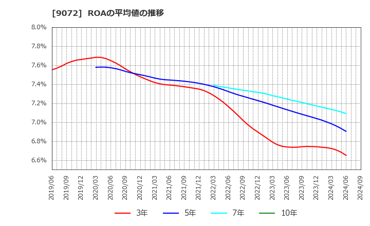 9072 ニッコンホールディングス(株): ROAの平均値の推移